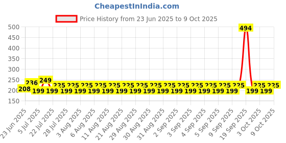 ajio.com styfun Slip On Tummy Shaper styfun Price History Graph from 23 Jun 2025 to 9 Oct 2025