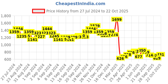 ajio.com scholl Slip-On V-strap Sandals scholl Price History Graph from 27 Jul 2024 to 22 Oct 2025
