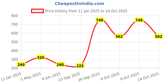 ajio.com performax Slip-On Walking Shoes performax Price History Graph from 11 Jan 2025 to 14 Oct 2025