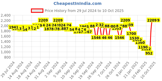 ajio.com flat n heels Slip-On Wedge Shoes flat n heels Price History Graph from 29 Jul 2024 to 10 Oct 2025