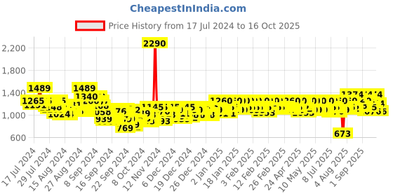 ajio.com metro Slip-On Wedges with Bow Accent metro Price History Graph from 17 Jul 2024 to 16 Oct 2025