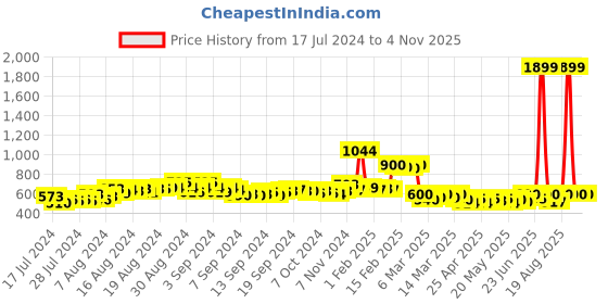 ajio.com champs Slip-Ons Knitted Casual Shoes champs Price History Graph from 17 Jul 2024 to 3 Nov 2025
