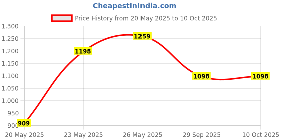 ajio.com fausto Slip-ons with Fabric upper fausto Price History Graph from 20 May 2025 to 10 Oct 2025
