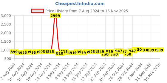 ajio.com fausto Slip-Ons with PU upper fausto Price History Graph from 7 Aug 2024 to 15 Nov 2025
