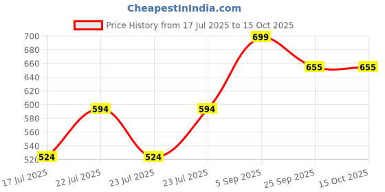 ajio.com max Slip-Ons with PU Upper max Price History Graph from 17 Jul 2025 to 14 Oct 2025