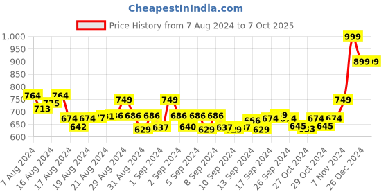ajio.com aroom Slip-Ons with Synthetic upper aroom Price History Graph from 7 Aug 2024 to 7 Oct 2025