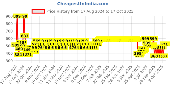 ajio.com boyz n galz Slip-Resistant Round-Toe Ballerinas boyz n galz Price History Graph from 17 Aug 2024 to 17 Oct 2025