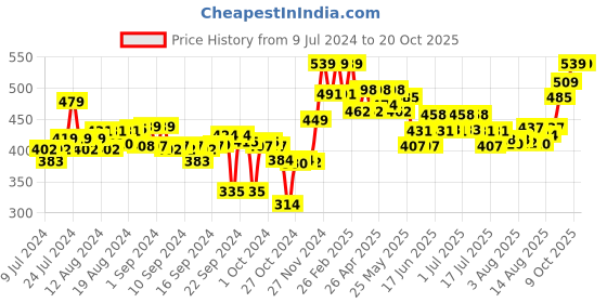 ajio.com melange by lifestyle Slip with Side Slit melange by lifestyle Price History Graph from 9 Jul 2024 to 19 Oct 2025