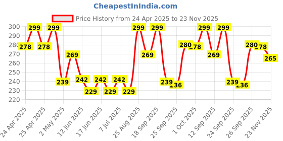ajio.com ginger by lifestyle Slippers with EVA Upper ginger by lifestyle Price History Graph from 24 Apr 2025 to 23 Nov 2025