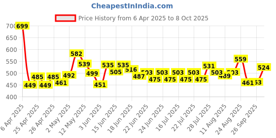 ajio.com ginger by lifestyle Slippers with EVA Upper ginger by lifestyle Price History Graph from 6 Apr 2025 to 8 Oct 2025