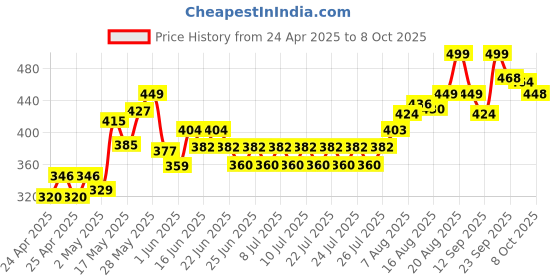 ajio.com ginger by lifestyle Slippers with EVA Upper ginger by lifestyle Price History Graph from 24 Apr 2025 to 8 Oct 2025