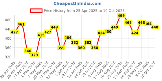 ajio.com ginger by lifestyle Slippers with EVA Upper ginger by lifestyle Price History Graph from 25 Apr 2025 to 10 Oct 2025