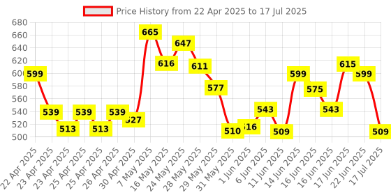 ajio.com ginger by lifestyle Slippers with EVA Upper ginger by lifestyle Price History Graph from 22 Apr 2025 to 17 Jul 2025