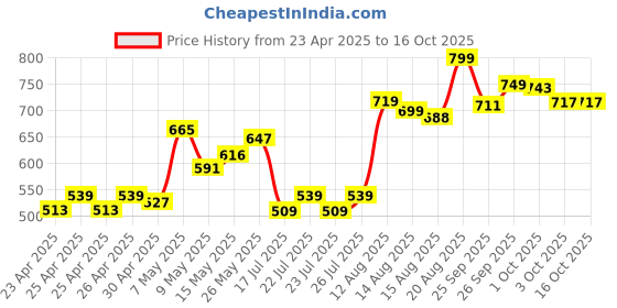 ajio.com ginger by lifestyle Slippers with EVA Upper ginger by lifestyle Price History Graph from 23 Apr 2025 to 16 Oct 2025