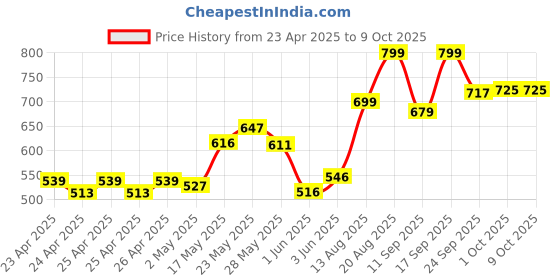 ajio.com ginger by lifestyle Slippers with EVA Upper ginger by lifestyle Price History Graph from 23 Apr 2025 to 9 Oct 2025