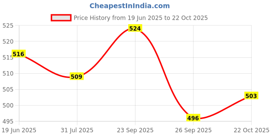 ajio.com ginger by lifestyle Slippers with EVA Upper ginger by lifestyle Price History Graph from 19 Jun 2025 to 22 Oct 2025
