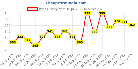ajio.com ginger by lifestyle Slippers with EVA Upper ginger by lifestyle Price History Graph from 18 Jul 2025 to 5 Oct 2025