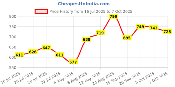 ajio.com ginger by lifestyle Slippers with EVA Upper ginger by lifestyle Price History Graph from 16 Jul 2025 to 7 Oct 2025