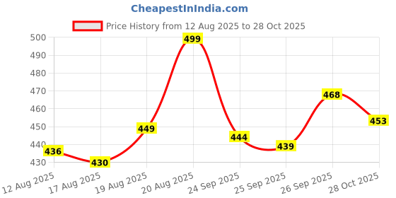 ajio.com ginger by lifestyle Slippers with EVA Upper ginger by lifestyle Price History Graph from 12 Aug 2025 to 28 Oct 2025