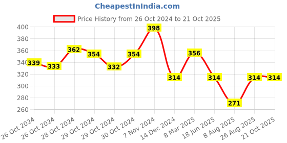 ajio.com trz Slippers with Jute upper trz Price History Graph from 26 Oct 2024 to 20 Oct 2025