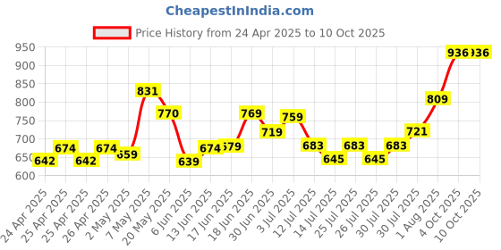 ajio.com ginger by lifestyle Slippers with PU Upper ginger by lifestyle Price History Graph from 24 Apr 2025 to 9 Oct 2025