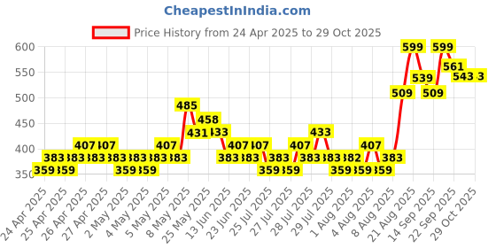 ajio.com fame forever by lifestyle Slippers with Synthetic Upper fame forever by lifestyle Price History Graph from 24 Apr 2025 to 29 Oct 2025