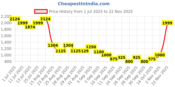 ajio.com puma Slippers With Synthetic Upper puma Price History Graph from 1 Jul 2025 to 22 Nov 2025