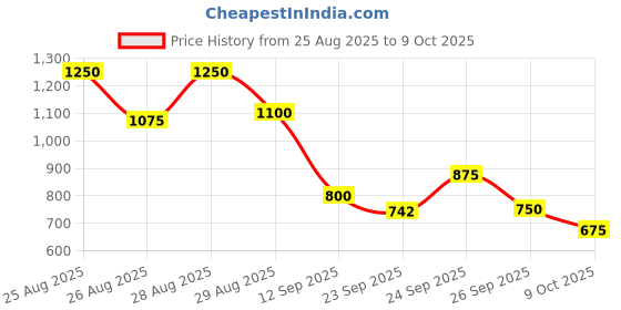 ajio.com puma Slippers With Synthetic Upper puma Price History Graph from 25 Aug 2025 to 9 Oct 2025