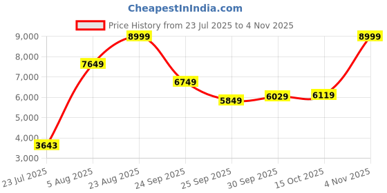 ajio.com puma Slipstream White-Club Sneakers puma Price History Graph from 23 Jul 2025 to 4 Nov 2025