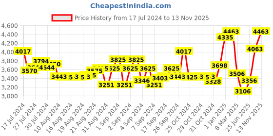 ajio.com Sliver-Plated Ducati Corse Passione Cufflinks ducati corse Price History Graph from 17 Jul 2024 to 13 Nov 2025