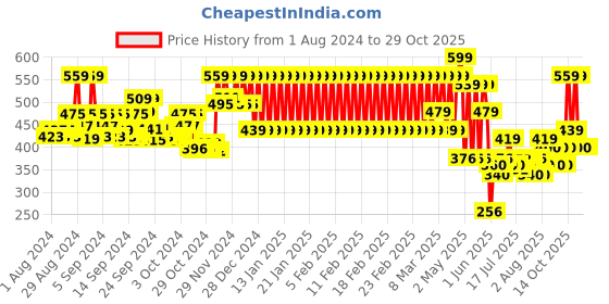 ajio.com mothercare Slogan Print Round-Neck T-shirt mothercare Price History Graph from 1 Aug 2024 to 29 Oct 2025