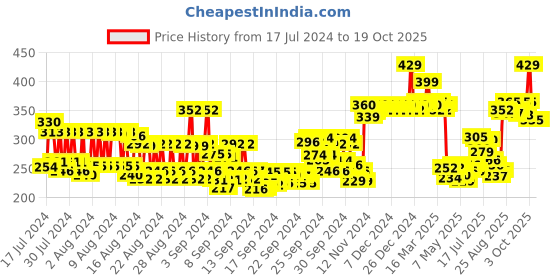ajio.com majestique Slope Powder Brush with Curved Angle majestique Price History Graph from 17 Jul 2024 to 19 Oct 2025