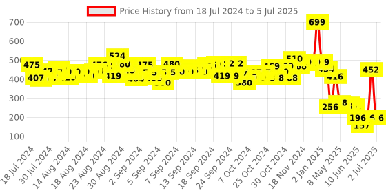 ajio.com syloon Sloth Llama A5 Notebook syloon Price History Graph from 18 Jul 2024 to 5 Jul 2025