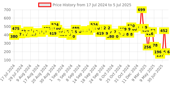 ajio.com syloon Sloth Llama Print Sequin Notebook syloon Price History Graph from 17 Jul 2024 to 5 Jul 2025