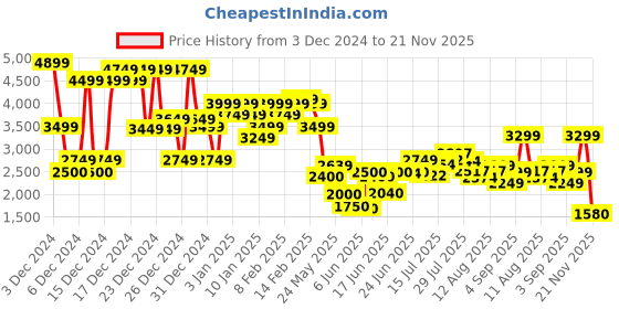 ajio.com asos design Slouchy Fallen Shoulder Midi Dress asos design Price History Graph from 3 Dec 2024 to 21 Nov 2025
