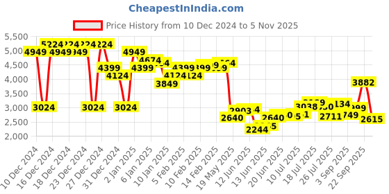 ajio.com asos design Slouchy Fallen Shoulder Midi Dress asos design Price History Graph from 10 Dec 2024 to 5 Nov 2025