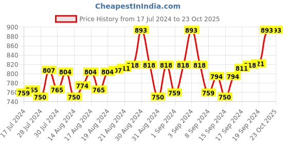 ajio.com slowave Flat-Front Joggers with Insert Pockets slowave Price History Graph from 17 Jul 2024 to 22 Oct 2025
