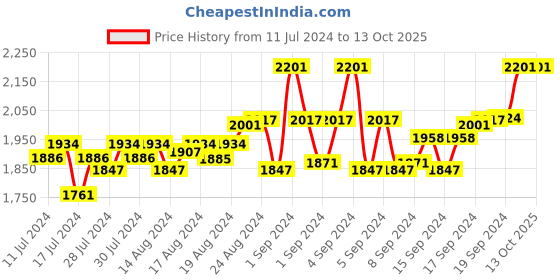 ajio.com slowave Flat-Front Slim Fit Shorts slowave Price History Graph from 11 Jul 2024 to 13 Oct 2025