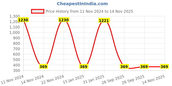 ajio.com slowloris Men Graphic Sleeveless Vest slowloris Price History Graph from 11 Nov 2024 to 14 Nov 2025