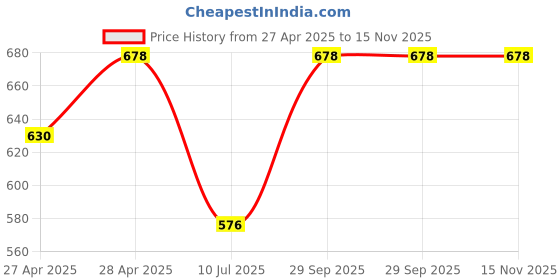 ajio.com slowloris Men Graphic Sleeveless Vest slowloris Price History Graph from 27 Apr 2025 to 15 Nov 2025