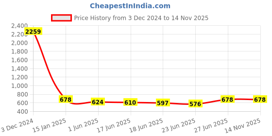 ajio.com slowloris Men Pack of 2 Scoop-Neck Sleeveless Vests slowloris Price History Graph from 3 Dec 2024 to 14 Nov 2025