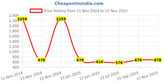 ajio.com slowloris Men Pack of 2 Typographic Print Sleeveless Vests slowloris Price History Graph from 11 Nov 2024 to 13 Nov 2025