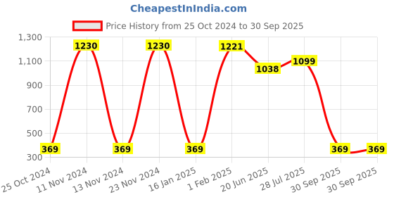 ajio.com slowloris Men Sleeveless Vest slowloris Price History Graph from 25 Oct 2024 to 30 Sep 2025