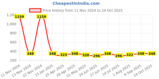ajio.com slowloris Men Sleeveless Vest slowloris Price History Graph from 11 Nov 2024 to 23 Oct 2025