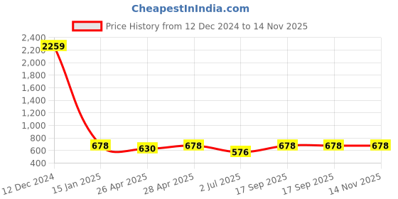 ajio.com slowloris Men Sleeveless Vest slowloris Price History Graph from 12 Dec 2024 to 13 Nov 2025