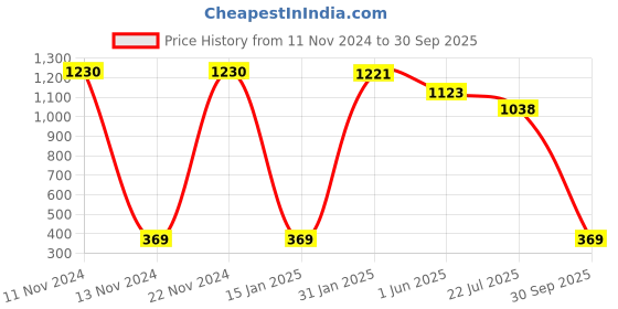 ajio.com slowloris Men Typographic Printed  Vest slowloris Price History Graph from 11 Nov 2024 to 30 Sep 2025