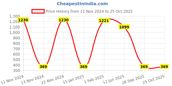 ajio.com slowloris Men Typographic Sleeveless Vest slowloris Price History Graph from 11 Nov 2024 to 22 Oct 2025