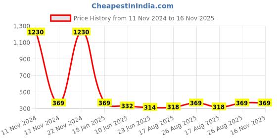 ajio.com slowloris Men Typographic Sleeveless Vest slowloris Price History Graph from 11 Nov 2024 to 15 Nov 2025
