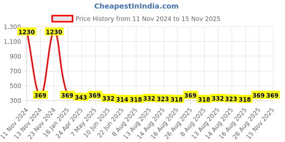 ajio.com slowloris Men Typographic Sleeveless Vest with Round Neck slowloris Price History Graph from 11 Nov 2024 to 15 Nov 2025