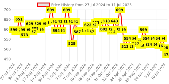 ajio.com molcha Slub Cotton Open-Front Blouse with Back Tie-Up molcha Price History Graph from 27 Jul 2024 to 11 Jul 2025